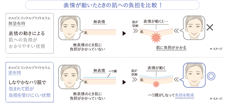 表情が動いたときの肌への負担を比較！*イメージ オルビス リンクルブライトセラム無塗布時：表情の動きによる肌への負担がかかりやすい状態/オルビスリンクルブライトセラム塗布時：しなやかなハリ膜で包まれて肌が負担を受けにくい状態