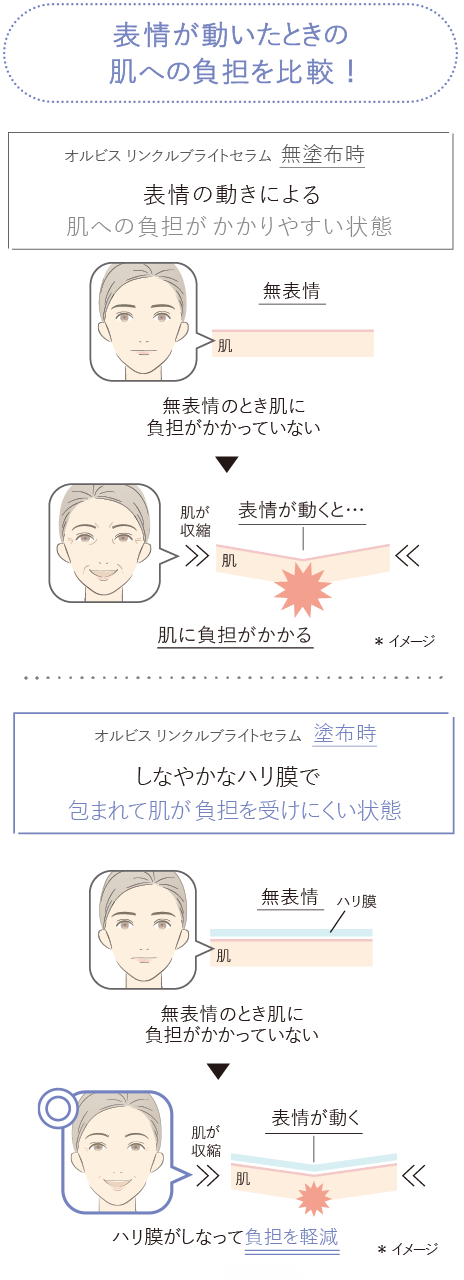 表情が動いたときの肌への負担を比較！*イメージ オルビス リンクルブライトセラム無塗布時：表情の動きによる肌への負担がかかりやすい状態/オルビスリンクルブライトセラム塗布時：しなやかなハリ膜で包まれて肌が負担を受けにくい状態