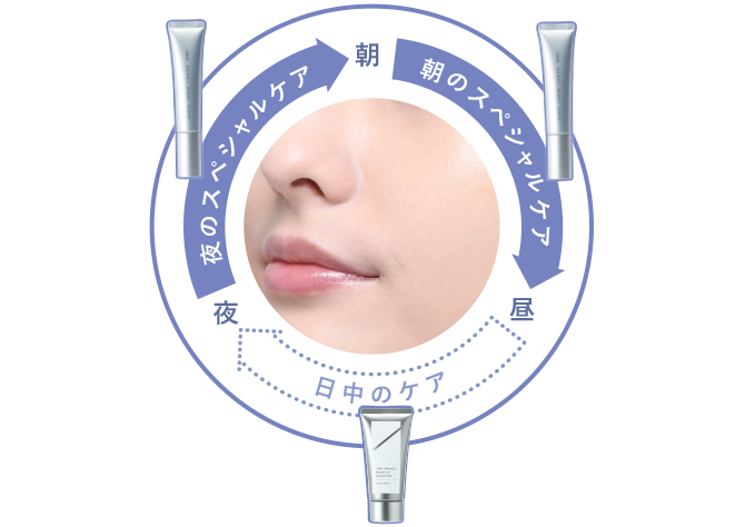 図：ケアサイクル