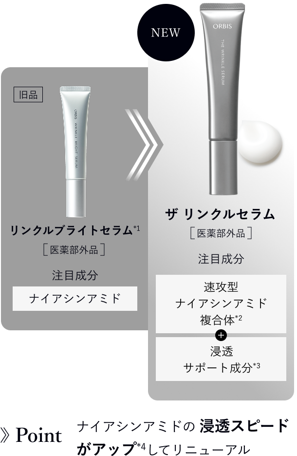 旧品 リンクルブライトセラム（*1）（医薬部外品）注目成分：ナイアシンアミド→NEW ザ リンクルセラム（医薬部外品）注目成分：速攻型ナイアシンアミド複合体（*2）＋浸透サポート成分（*3）／Point ナイアシンアミドの浸透スピードがアップ（*4）してリニューアル