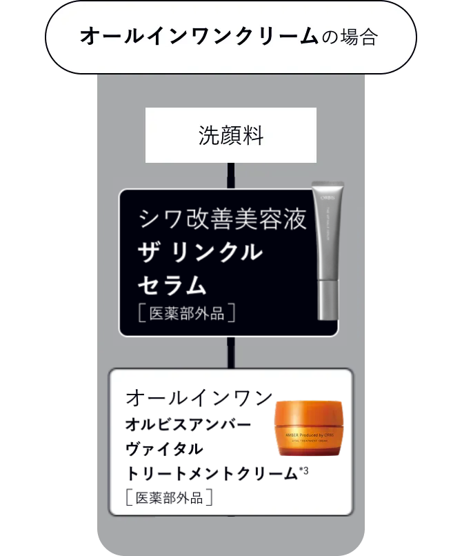 オールインワンクリームの場合 洗顔料→シワ改善美容液 ザ リンクル セラム→オールインワン オルビスアンバー ヴァイタル トリートメントクリーム（*3）（医薬部外品）