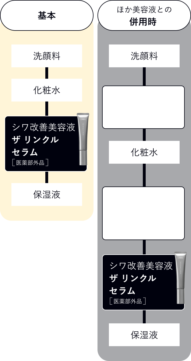 基本：洗顔料→化粧水→シワ改善・美白美容液 ザ リンクルセラム（医薬部外品）→保湿液／ほか美容液との併用時：洗顔料→先行型美容液 ベースアクティブ LPセラム→化粧水→美白（*1）美容液 アドバンスド ブライトニング セラム（*2）（医薬部外品）→シワ改善・美白美容液 ザ リンクルセラム（医薬部外品）→保湿液