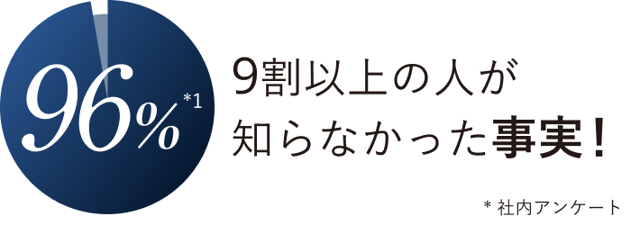96%（*1）9割以上の人が知らなかった事実！* 社内アンケート