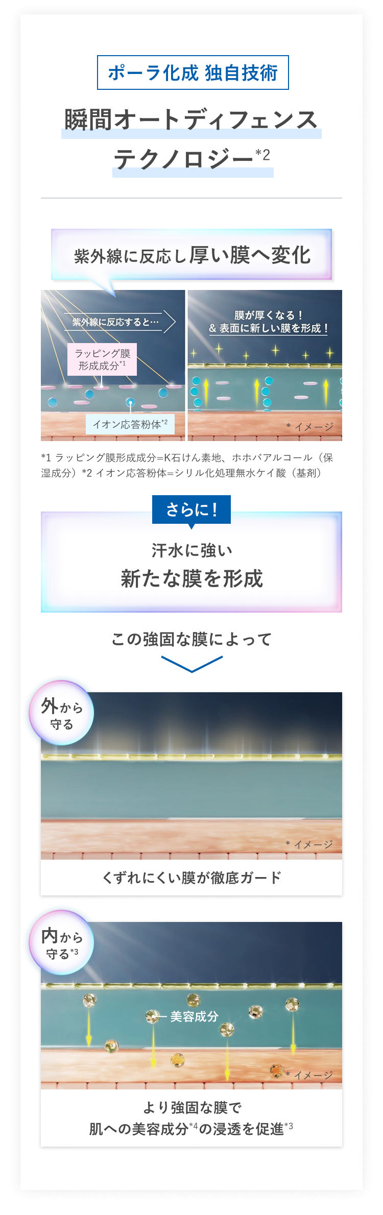ポーラ化成 独自技術 瞬間オートディフェンステクノロジー（*2）紫外線に反応し厚い膜へ変化 さらに！汗水に強い新たな膜を形成 この強固な膜によって くずれにくい膜が徹底ガード より強固な膜で肌への美容成分（*4）の浸透を促進（*3）