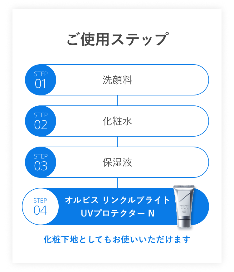ご使用ステップ STEP01 洗顔料／STEP02 化粧水／STEP03 保湿液／STEP04 オルビス リンクルブライト UVプロテクター N