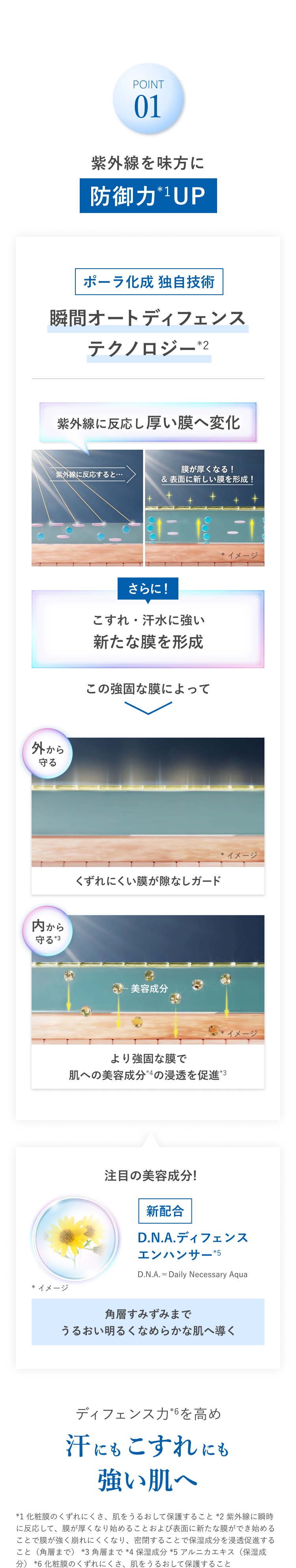 ポイント1 紫外線を味方に 防御力UP