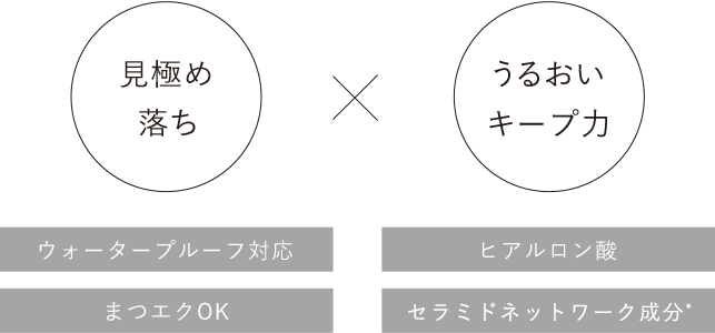 見極め落ち ウォータープルーフ対応 まつエクOK × うるおいキープ力 ヒアルロン酸 セラミド