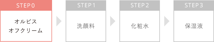 STEP0 オルビスオフクリーム / STEP1 洗顔料 / STEP2 化粧水 / STEP3 保湿液