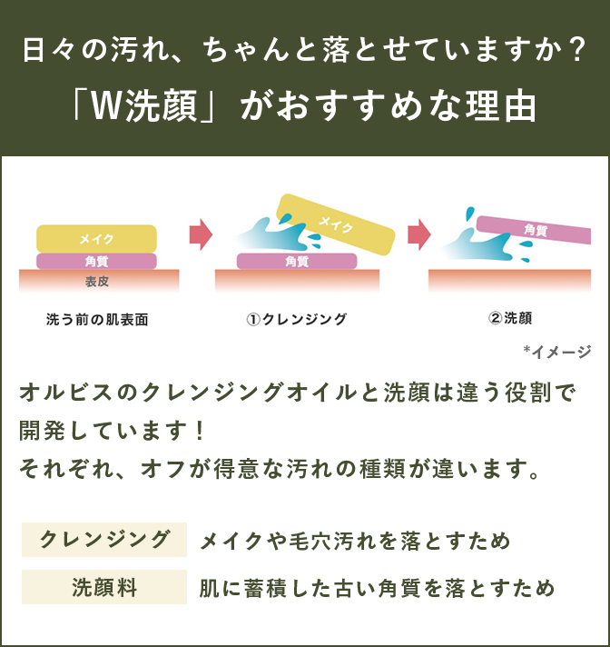 日々の汚れ、ちゃんと落とせていますか？「W洗顔」がおすすめな理由　オルビスのクレンジングオイルと洗顔は違う役割で開発しています！それぞれ、オフが得意な汚れの種類が違います。　クレンジング：メイクや毛穴汚れを落とすため　洗顔料：肌に蓄積した古い角質を落とすため　*イメージ