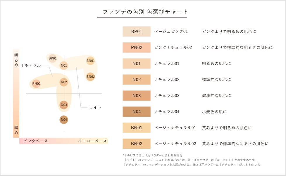 ファンデの色別 色選びチャート