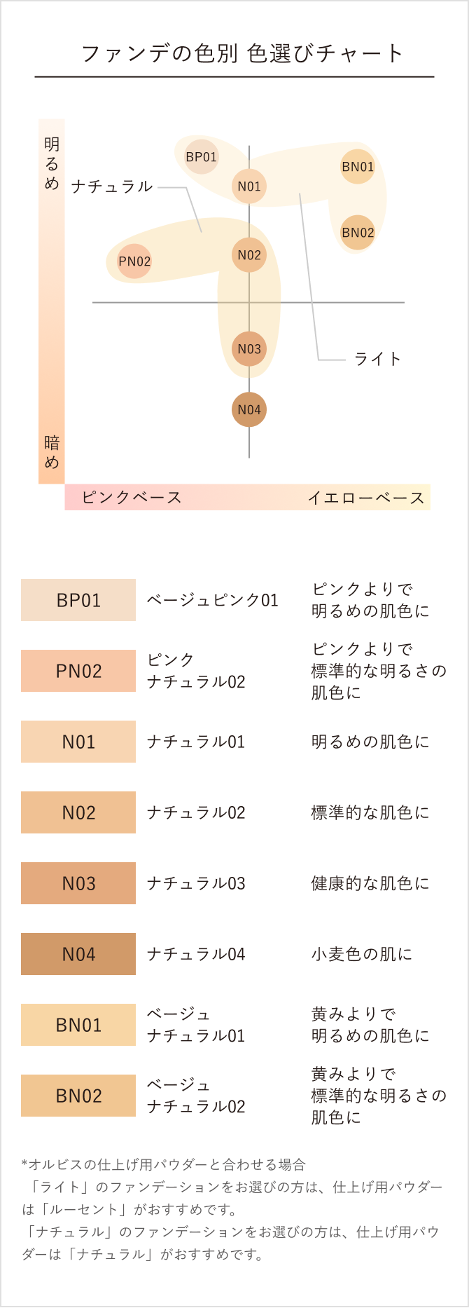 ファンデの色別 色選びチャート