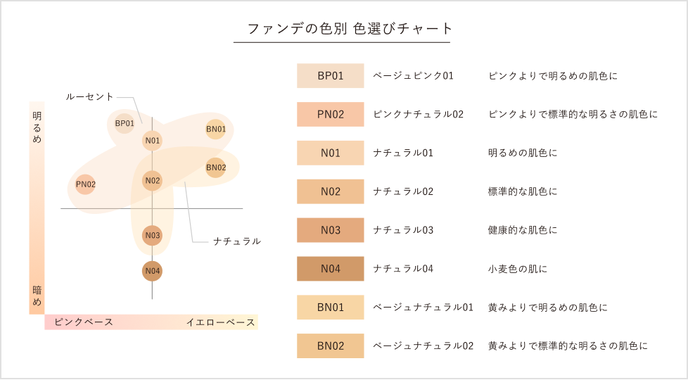 ファンデの色別 色選びチャート