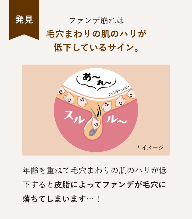 ファンデ崩れは毛穴まわりの肌のハリが低下しているサイン。年齢を重ねて毛穴まわりの肌のハリが低下すると皮脂によってファンデが毛穴に落ちてしまいます…！