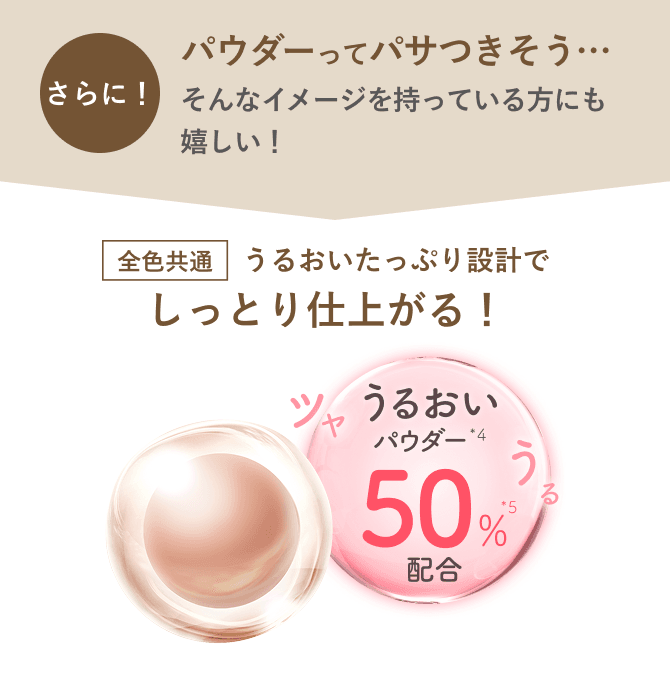 さらに！パウダーってパサつきそう…そんなイメージを持っている方にも嬉しい！全色共通 うるおいたっぷり設計でしっとり仕上がる！うるおいパウダー(*4) 50%(*5) 配合