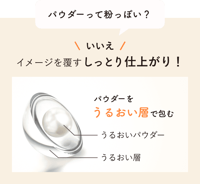 パウダーって粉っぽい？いいえ、イメージを覆すしっとり仕上がり！パウダーをうるおい層で包むイメージ
