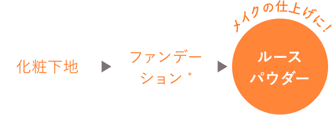 化粧下地→ファンデーション(*)→メイクの仕上げに！ルースパウダー