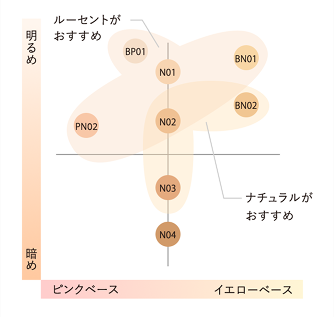 ファンデの色別 色選びチャート