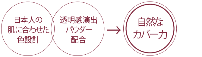 日本人の肌に合わせた色設計 透明感演出パウダー配合 自然なカバー力