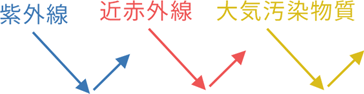 日中に潜む3つのダメージに対応