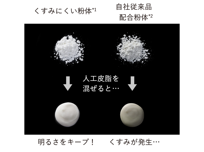 図:人工皮脂を混ぜると…
