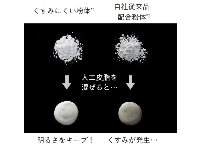 図:人工皮脂を混ぜると…