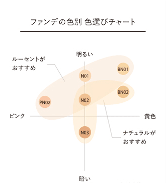ファンデの色別 色選びチャート