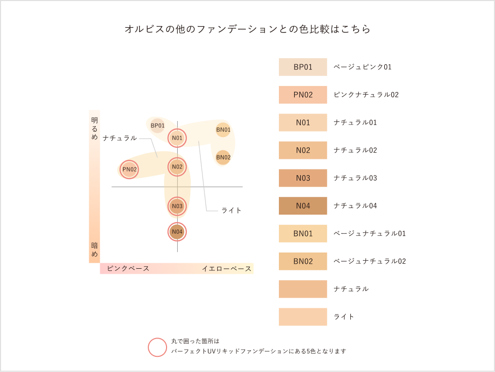 オルビスの他のファンデーションとの色比較画像