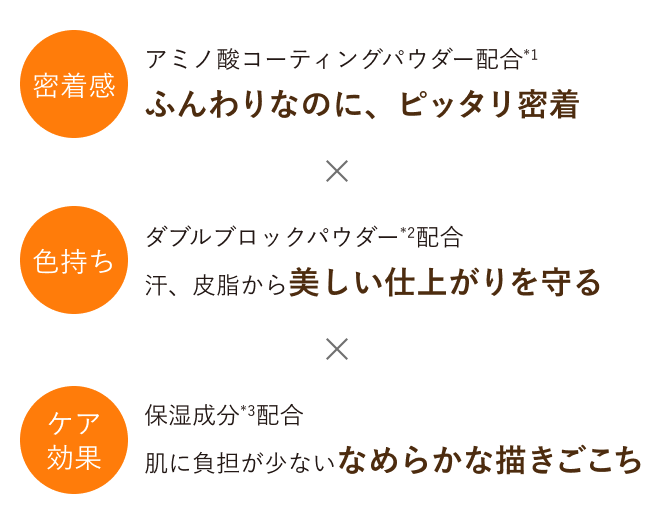密着感：アミノ酸コーティングパウダー配合(*1)。ふんわりなのに、ピッタリ密着／色持ち：ダブルブロックパウダー(*2)配合。汗、皮脂から美しい仕上がりを守る／ケア効果：保湿成分(*3)配合。肌に負担が少ないなめらかな描きごごち