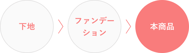ステップ図