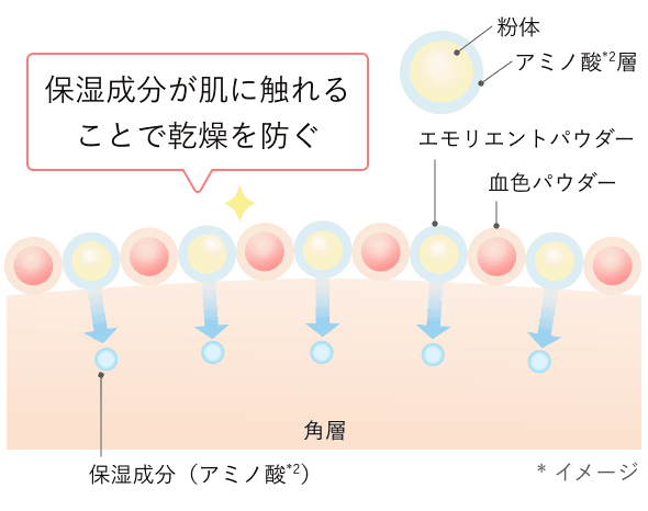 エモリエントパウダーのイメージ