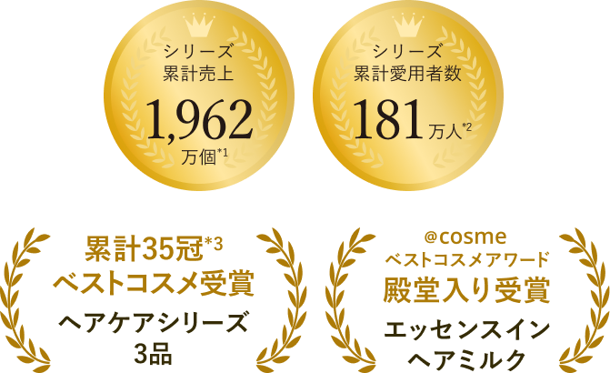 シリーズ 累計売上1,962万個（*1）／シリーズ 累計愛用者数181万人（*2）／累計35冠（*3）ベストコスメ受賞 ヘアケアシリーズ3品／@cosme ベストコスメアワード 殿堂入り受賞 エッセンスインヘアミルク