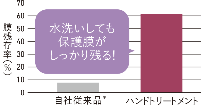 水洗いしても保護膜がしっかり残る！