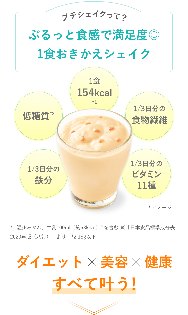 プチシェイクって？ ぷるっと食感で満足度◎ 1食おきかえシェイク 1食154kcal*1 低糖質*2 1/3日分の食物繊維 1/3日分の鉄分 1/3日分のビタミン11種 * イメージ *1 温州みかん、牛乳100ml（約63kcal）※を含む ※「日本食品標準成分表2020年版（八訂）」より *2 18g以下 ダイエット×美容×健康 すべて叶う！