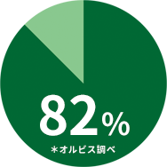 82％ ＊オルビス調べ