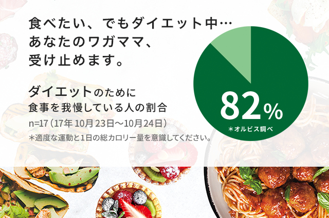 食べたい、でもダイエット中…あなたのワガママ、受け止めます。ダイエットのために食事を我慢している人の割合 n=17（17年10月23日～10月24日）＊適度な運動と1日の総カロリー量を意識してください。 82％ ＊オルビス調べ