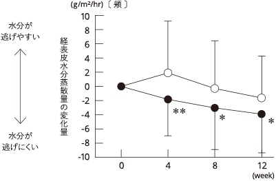 研究結果