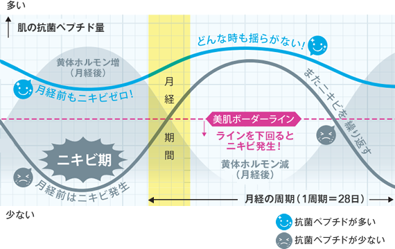 抗菌ペプチドが多い 抗菌ペプチドが少ない